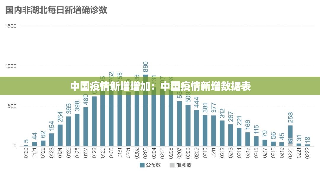 中国疫情新增增加:中国疫情新增数据表 中国疫情新增增加:中国疫情新增数据表