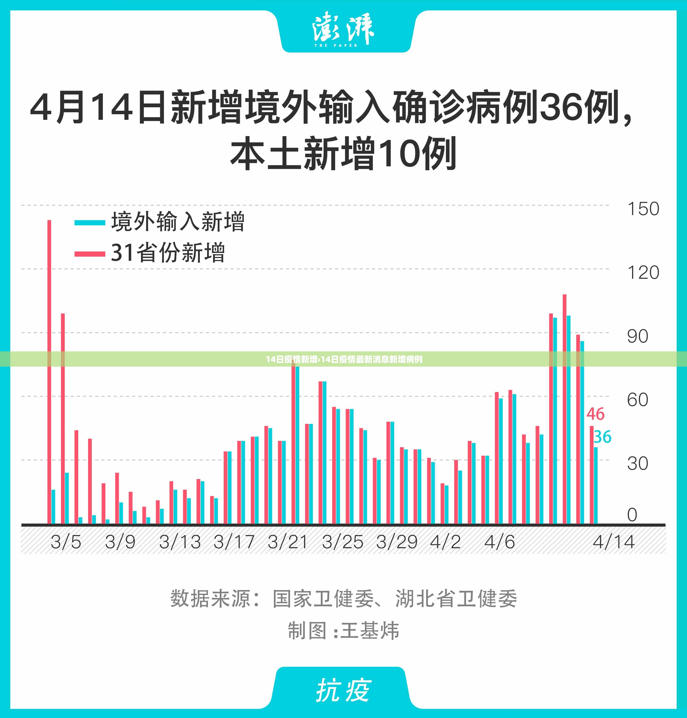 14日疫情新增›14日疫情最新消息新增病例 14日疫情新增›14日疫情最新消息新增病例