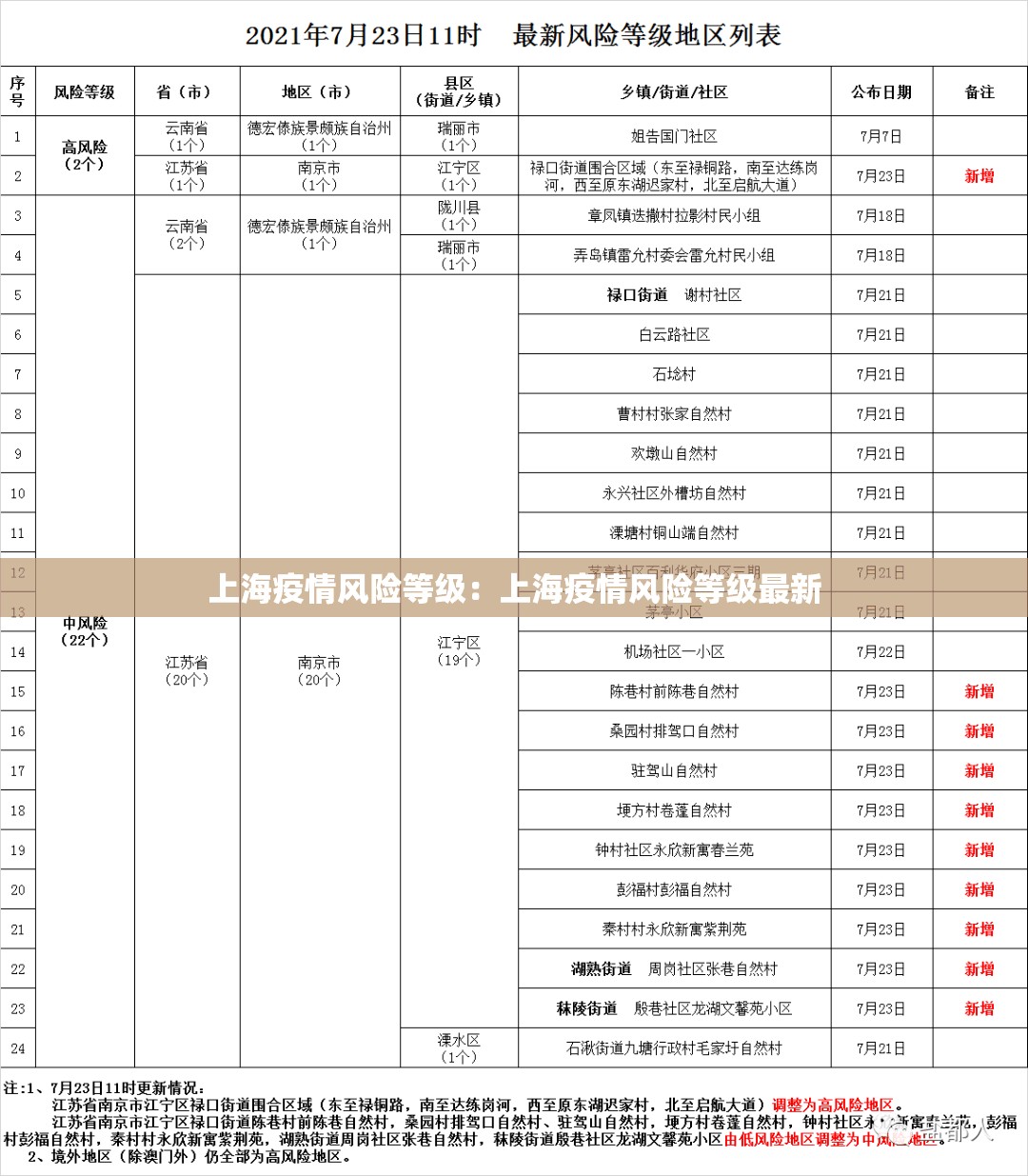 上海疫情风险等级：上海疫情风险等级最新