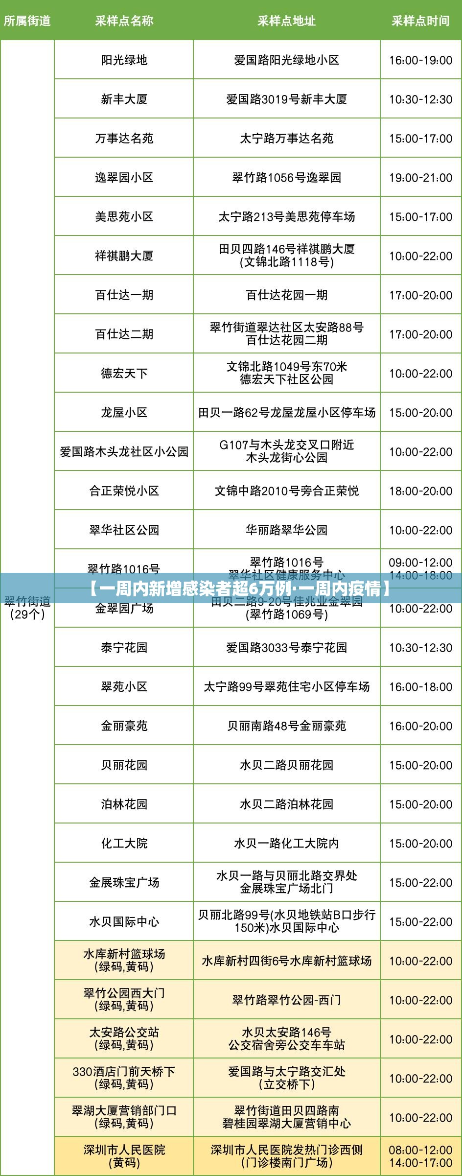 【一周内新增感染者超6万例·一周内疫情】 【一周内新增感染者超6万例·一周内疫情】