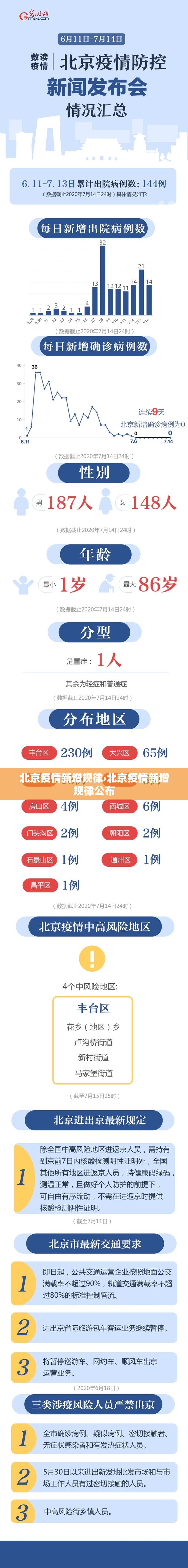 北京疫情新增规律›北京疫情新增规律公布 北京疫情新增规律›北京疫情新增规律公布