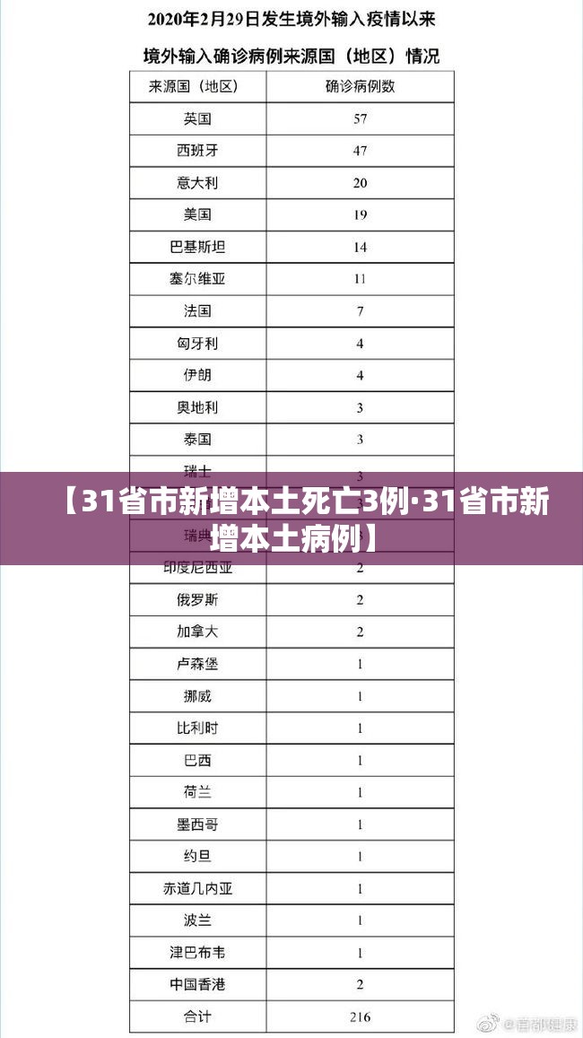 【31省市新增本土死亡3例·31省市新增本土病例】 【31省市新增本土死亡3例·31省市新增本土病例】