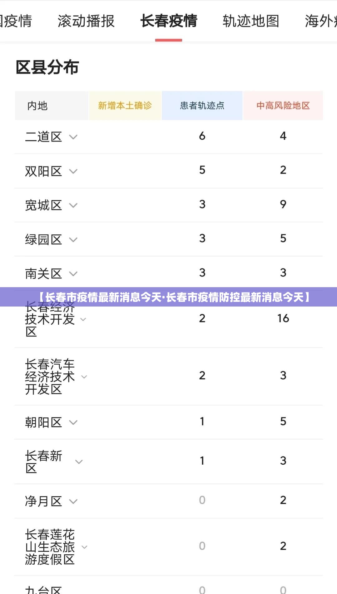 【长春市疫情最新消息今天·长春市疫情防控最新消息今天】