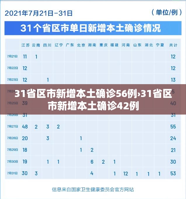 31省区市新增本土确诊56例›31省区市新增本土确诊42例