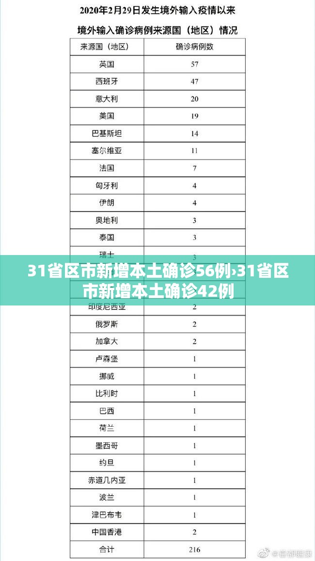 31省区市新增本土确诊56例›31省区市新增本土确诊42例
