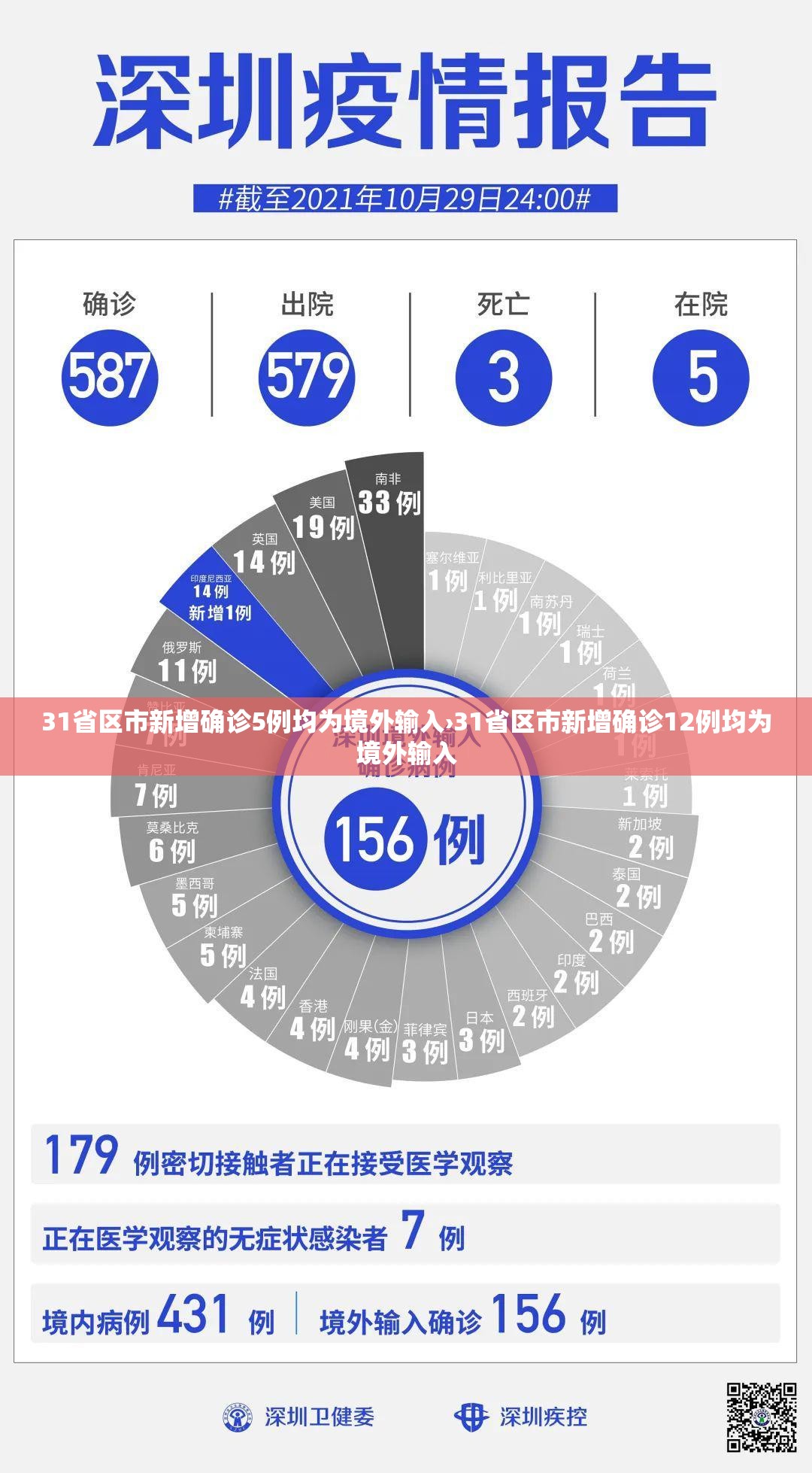 31省区市新增确诊5例均为境外输入›31省区市新增确诊12例均为境外输入 31省区市新增确诊5例均为境外输入›31省区市新增确诊12例均为境外输入