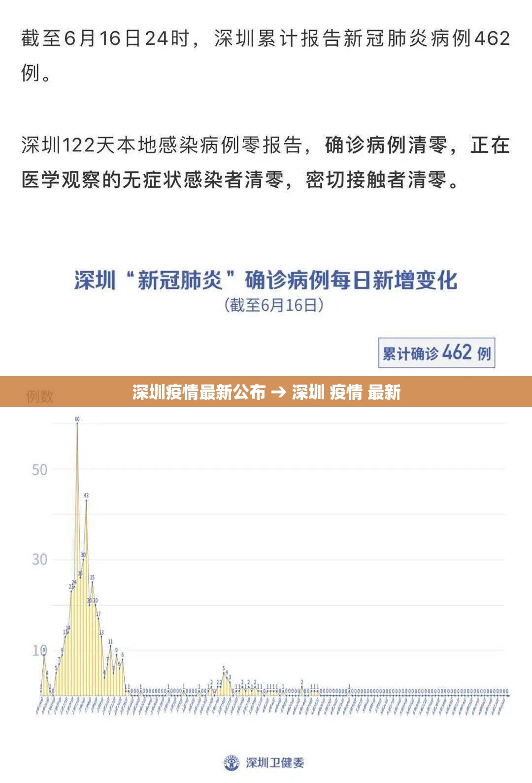 深圳疫情最新公布 → 深圳 疫情 最新 深圳疫情最新公布 → 深圳 疫情 最新