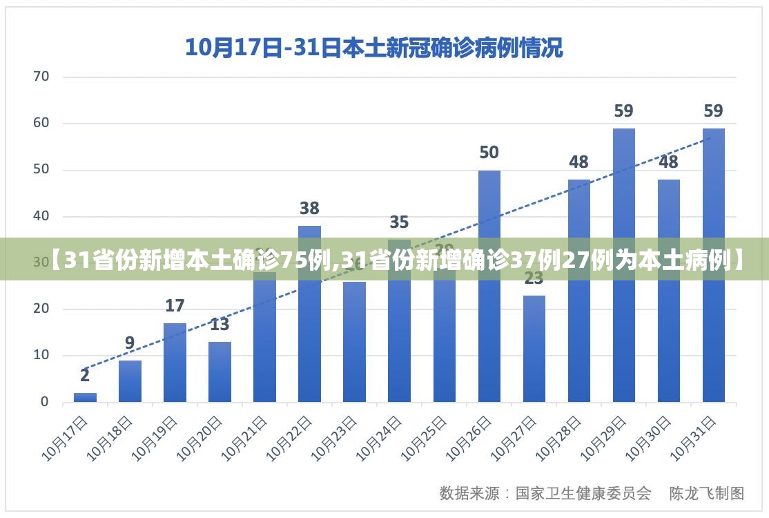 【31省份新增本土确诊75例,31省份新增确诊37例27例为本土病例】 【31省份新增本土确诊75例,31省份新增确诊37例27例为本土病例】