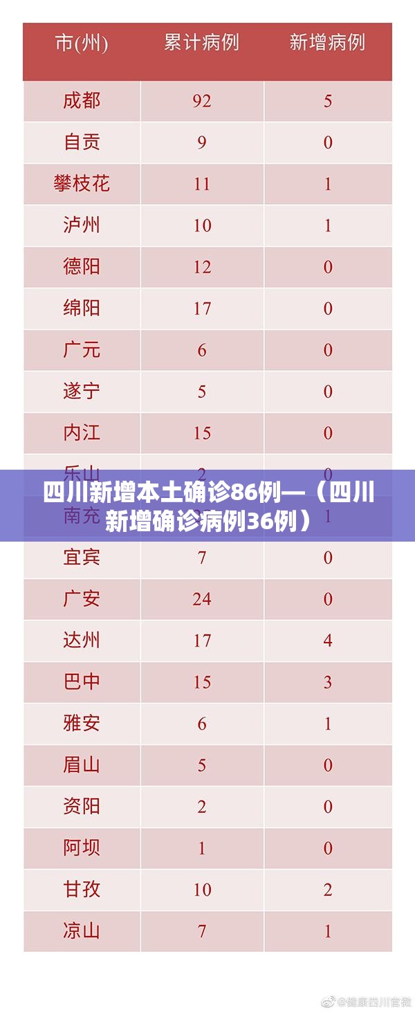 四川新增本土确诊86例—(四川新增确诊病例36例) 四川新增本土确诊86例—(四川新增确诊病例36例)