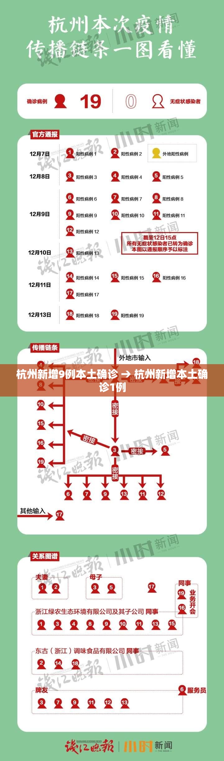 杭州新增9例本土确诊 → 杭州新增本土确诊1例 杭州新增9例本土确诊 → 杭州新增本土确诊1例