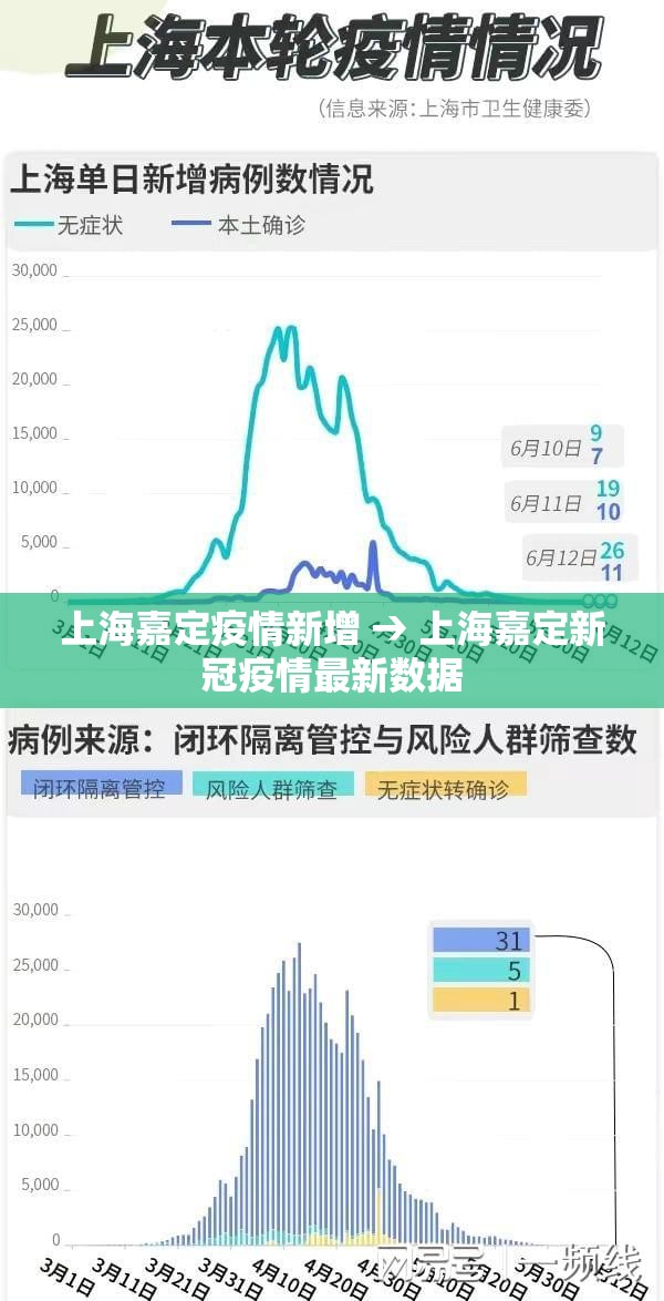 上海嘉定疫情新增 → 上海嘉定新冠疫情最新数据 上海嘉定疫情新增 → 上海嘉定新冠疫情最新数据