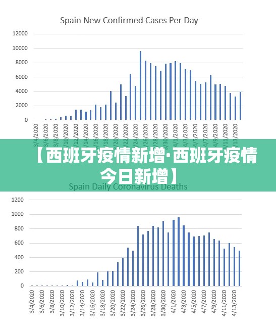【西班牙疫情新增·西班牙疫情今日新增】 【西班牙疫情新增·西班牙疫情今日新增】