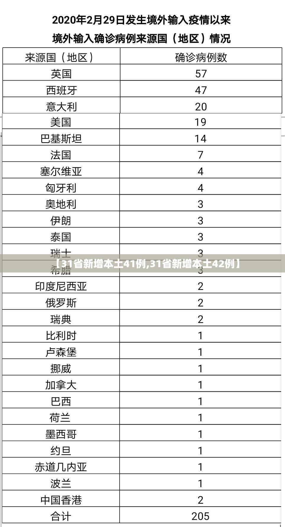【31省新增本土41例,31省新增本土42例】 【31省新增本土41例,31省新增本土42例】