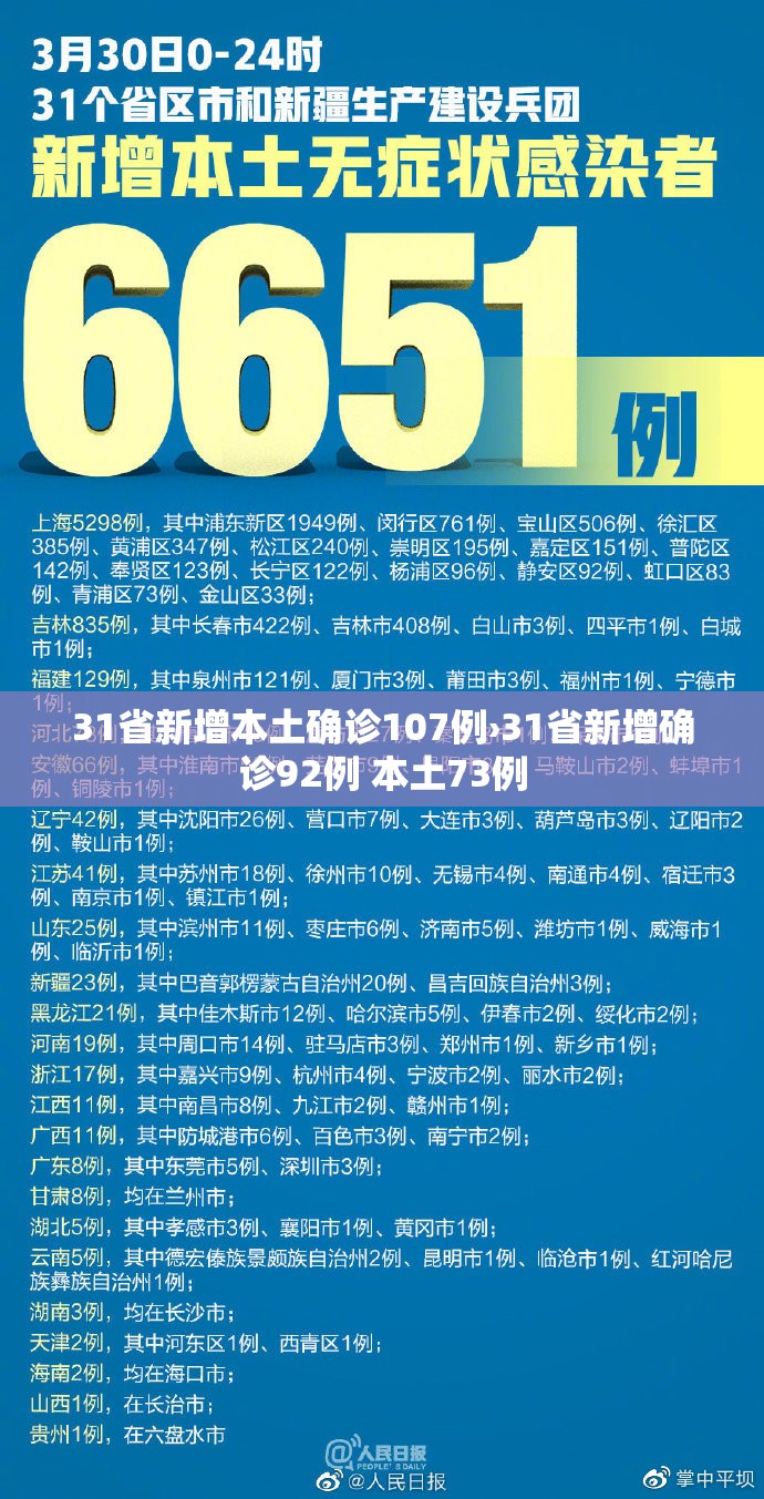31省新增本土确诊107例›31省新增确诊92例 本土73例 31省新增本土确诊107例›31省新增确诊92例 本土73例