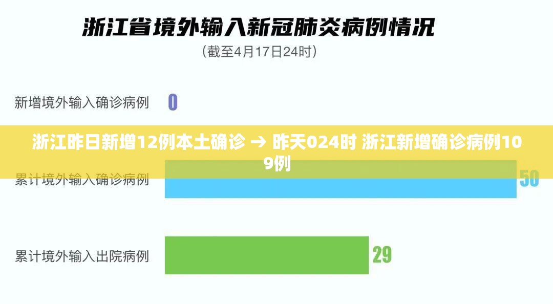 浙江昨日新增12例本土确诊 → 昨天024时 浙江新增确诊病例109例