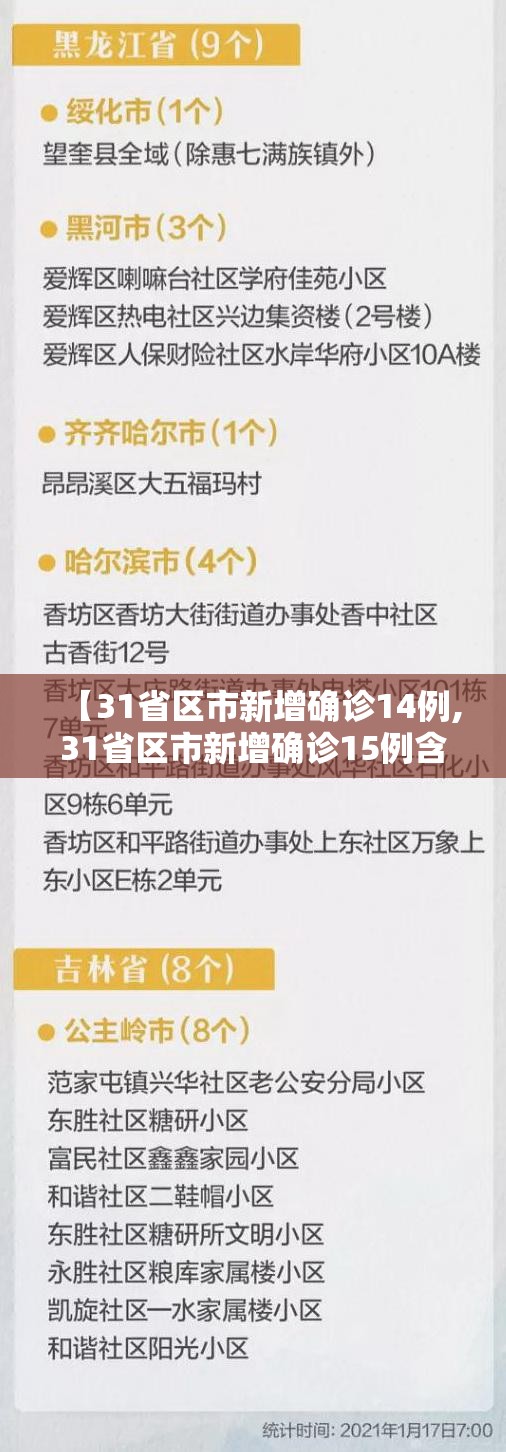 【31省区市新增确诊14例,31省区市新增确诊15例含本土1例】 【31省区市新增确诊14例,31省区市新增确诊15例含本土1例】