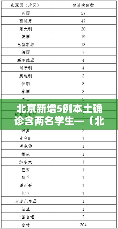 北京新增5例本土确诊含两名学生—(北京新增2本土确) 北京新增5例本土确诊含两名学生—(北京新增2本土确)