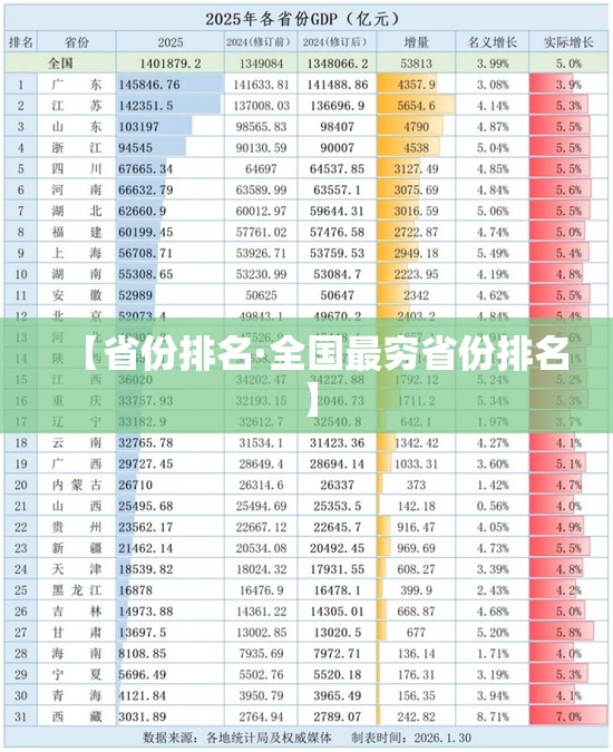 【省份排名·全国最穷省份排名】