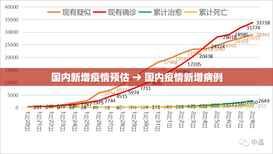 国内新增疫情预估 → 国内疫情新增病例 国内新增疫情预估 → 国内疫情新增病例