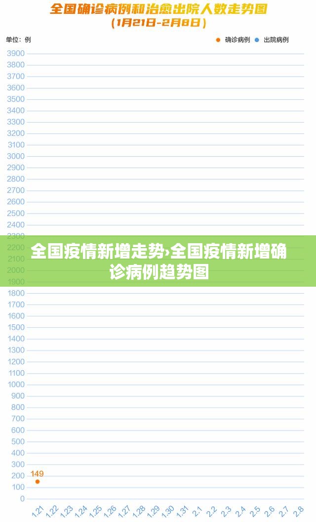 全国疫情新增走势›全国疫情新增确诊病例趋势图 全国疫情新增走势›全国疫情新增确诊病例趋势图