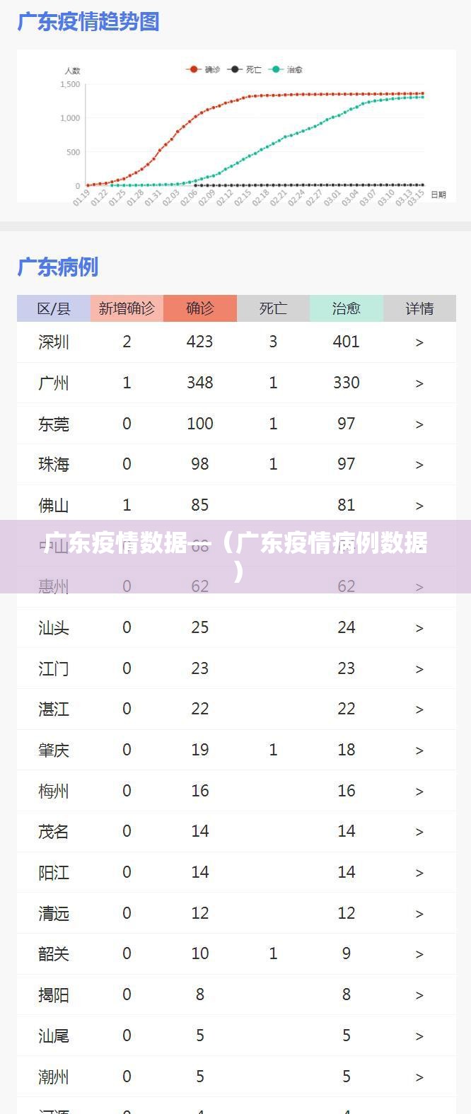 广东疫情数据—(广东疫情病例数据) 广东疫情数据—(广东疫情病例数据)