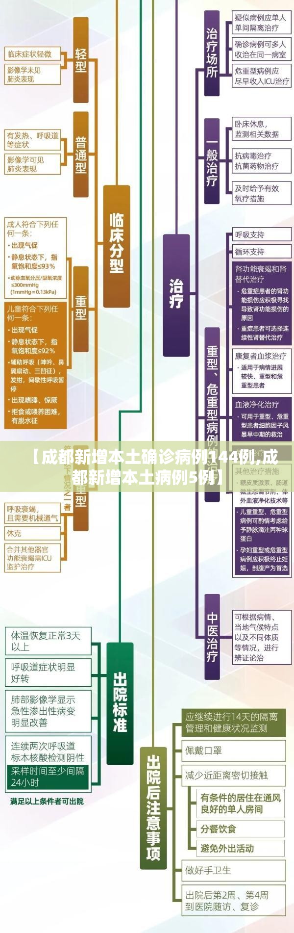 【成都新增本土确诊病例144例,成都新增本土病例5例】 【成都新增本土确诊病例144例,成都新增本土病例5例】