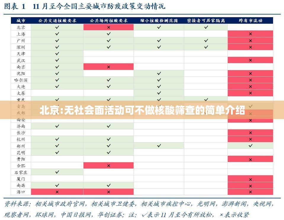 北京:无社会面活动可不做核酸筛查的简单介绍