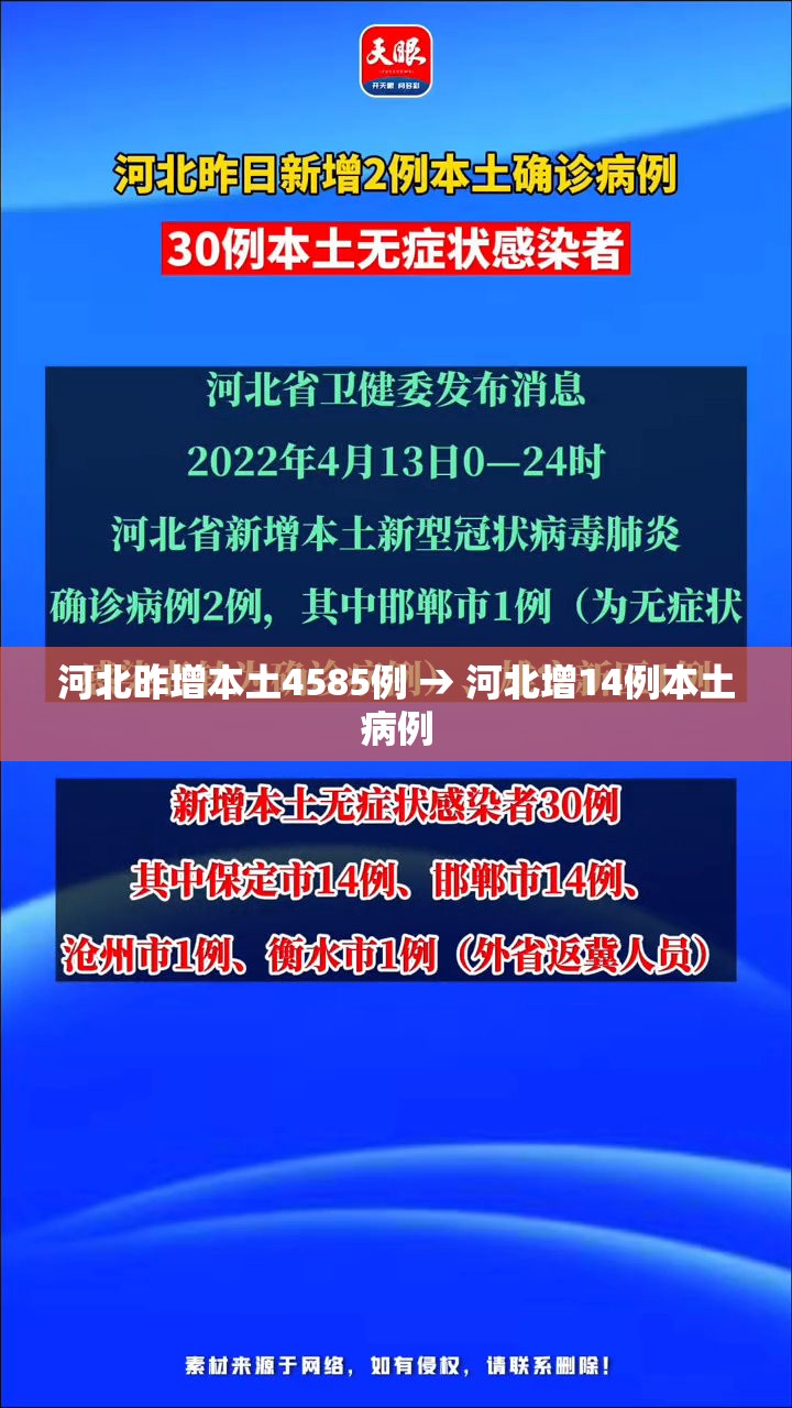 河北昨增本土4585例 → 河北增14例本土病例