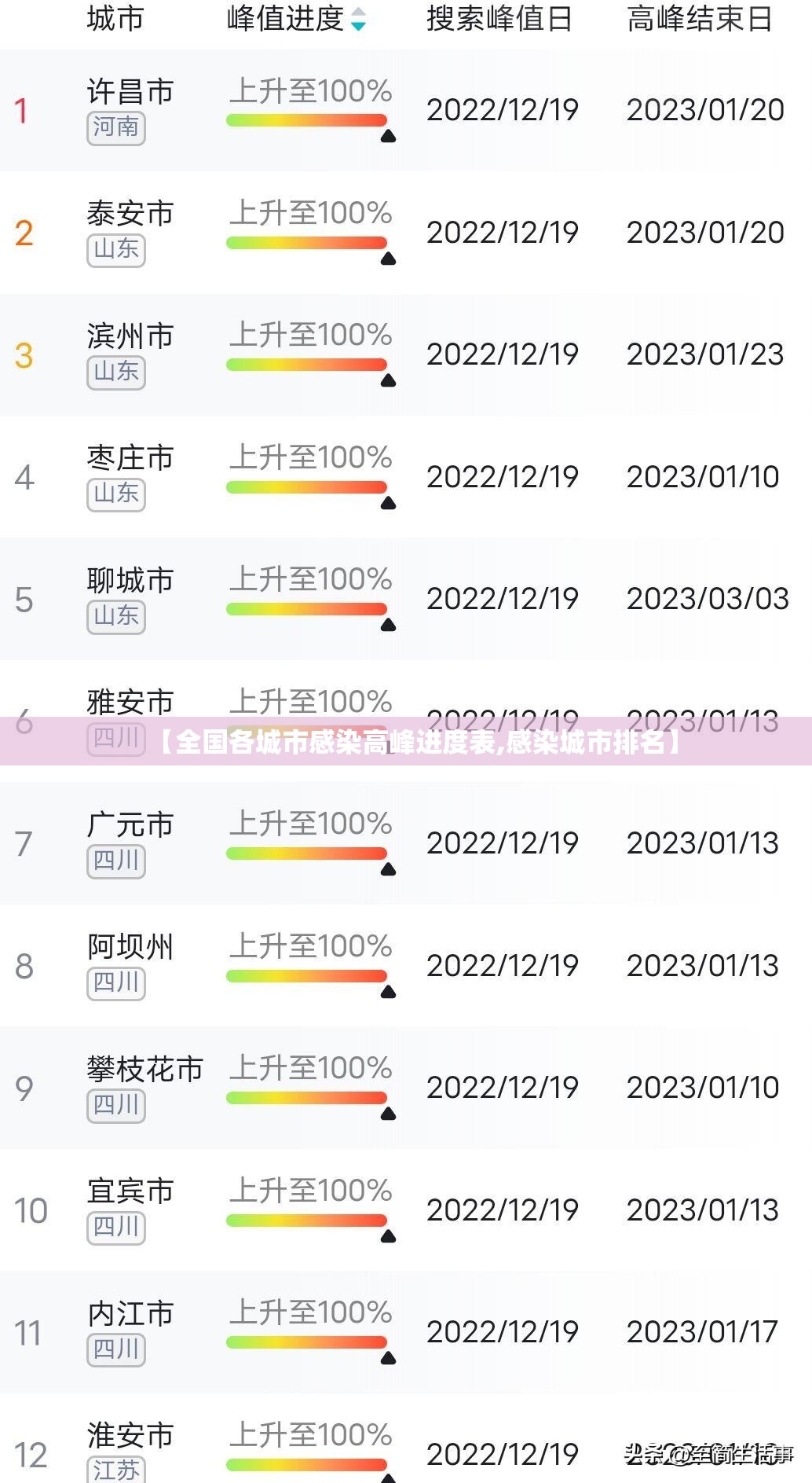 【全国各城市感染高峰进度表,感染城市排名】 【全国各城市感染高峰进度表,感染城市排名】