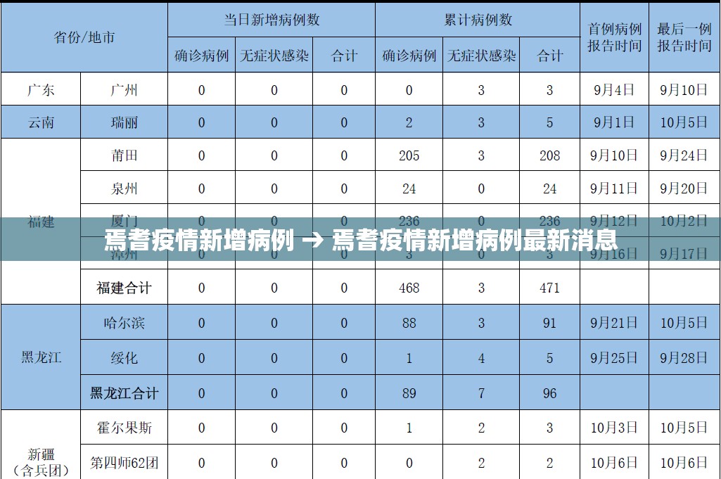 焉耆疫情新增病例 → 焉耆疫情新增病例最新消息