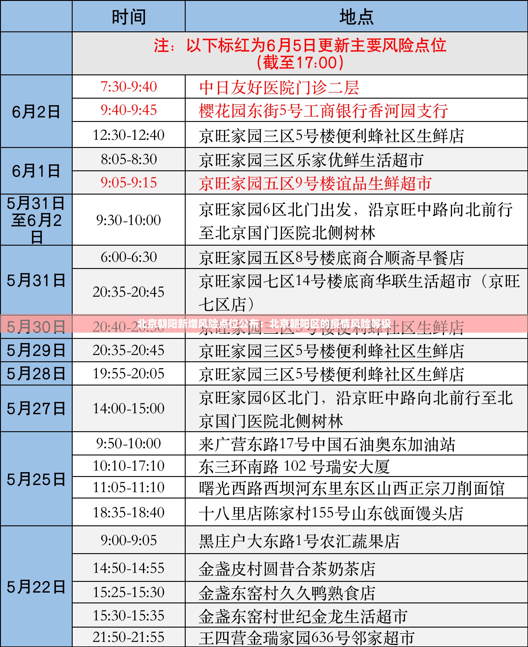 北京朝阳新增风险点位公布:北京朝阳区的疫情风险等级 北京朝阳新增风险点位公布:北京朝阳区的疫情风险等级