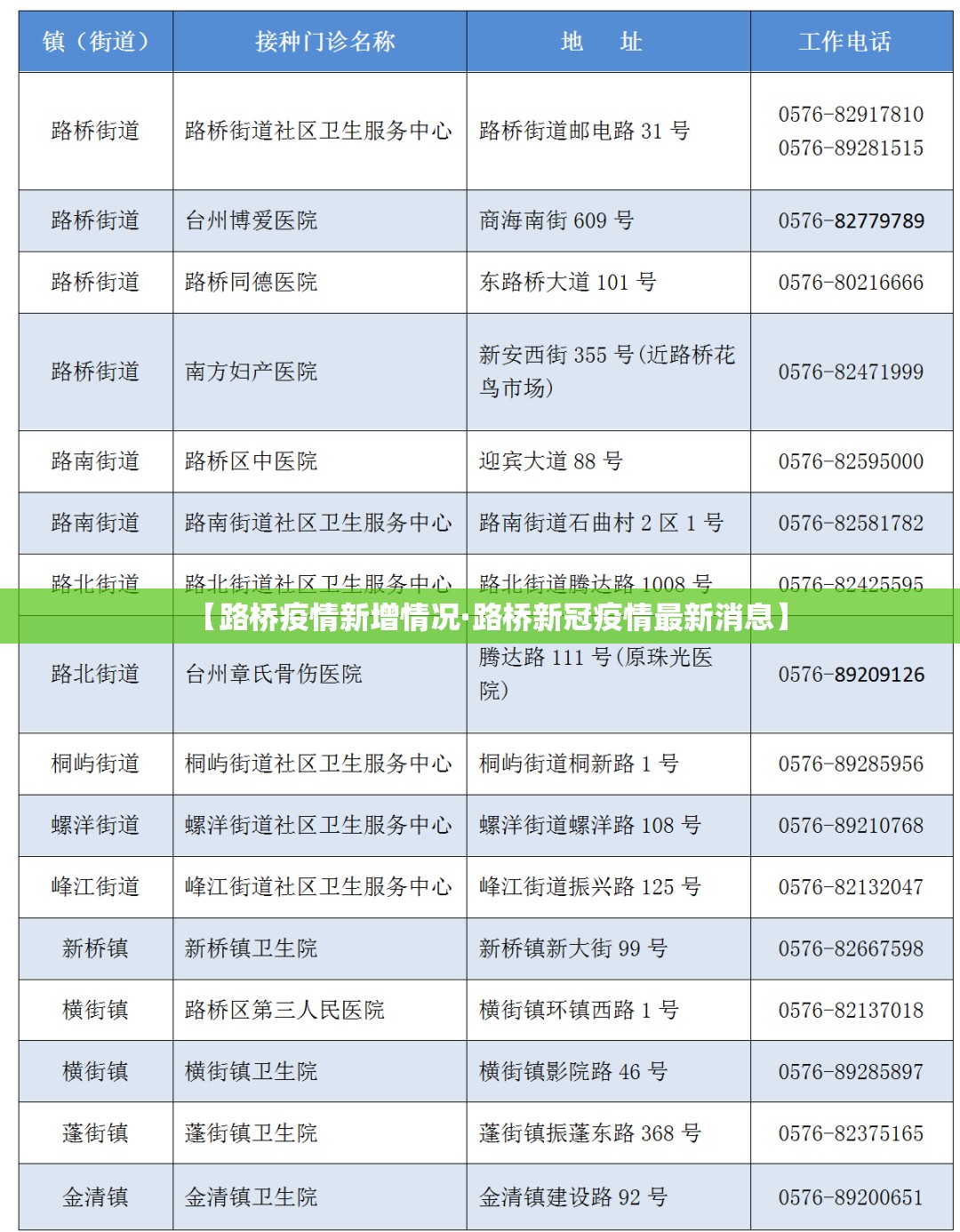 【路桥疫情新增情况·路桥新冠疫情最新消息】 【路桥疫情新增情况·路桥新冠疫情最新消息】