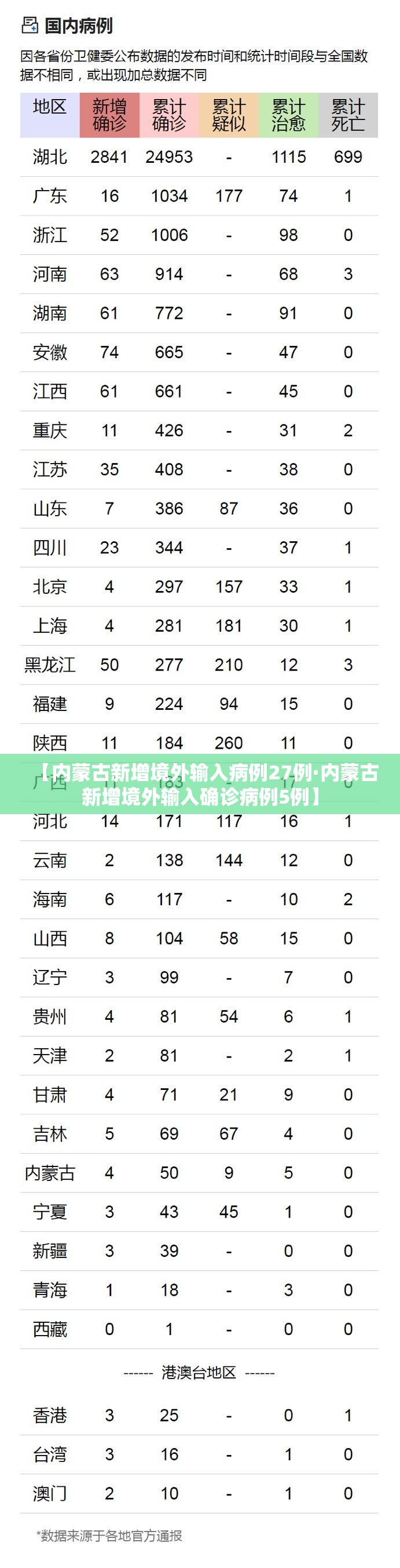 【内蒙古新增境外输入病例27例·内蒙古新增境外输入确诊病例5例】 【内蒙古新增境外输入病例27例·内蒙古新增境外输入确诊病例5例】
