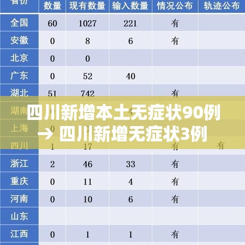 四川新增本土无症状90例 → 四川新增无症状3例 均为境外输入