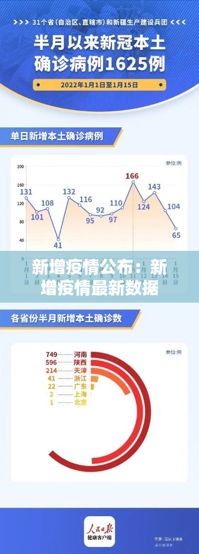 新增疫情公布:新增疫情最新数据 新增疫情公布:新增疫情最新数据