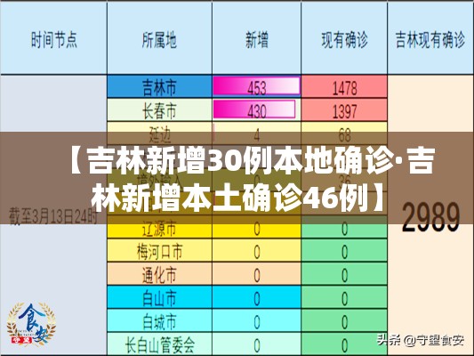 【吉林新增30例本地确诊·吉林新增本土确诊46例】