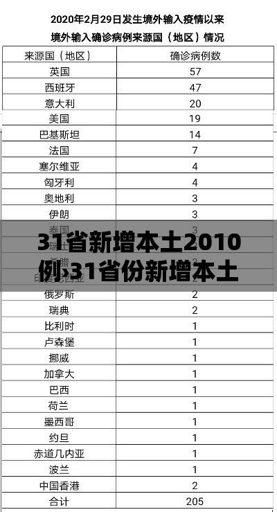31省新增本土2010例›31省份新增本土 31省新增本土2010例›31省份新增本土