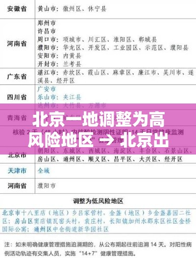 北京一地调整为高风险地区 → 北京出现高风险 北京一地调整为高风险地区 → 北京出现高风险
