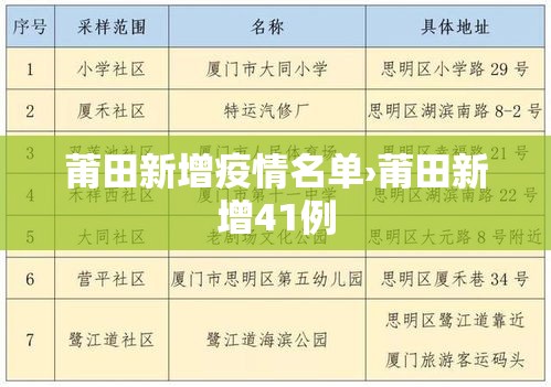 莆田新增疫情名单›莆田新增41例