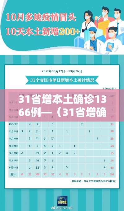 31省增本土确诊1366例—(31省增确诊103例 本土88例) 31省增本土确诊1366例—(31省增确诊103例 本土88例)