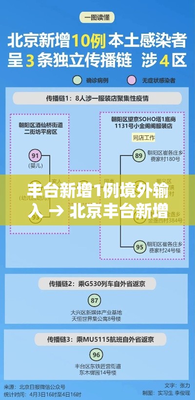 丰台新增1例境外输入 → 北京丰台新增病例活动轨迹 丰台新增1例境外输入 → 北京丰台新增病例活动轨迹
