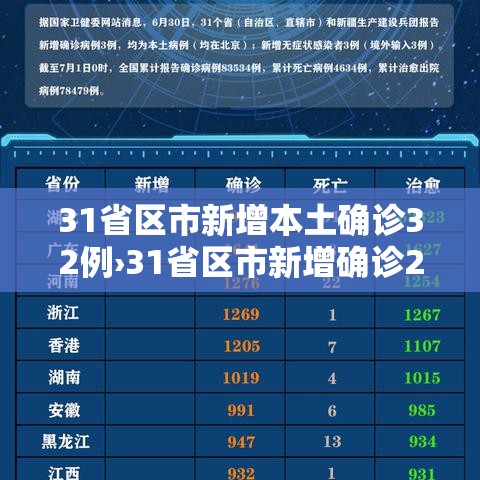 31省区市新增本土确诊32例›31省区市新增确诊21例 含本土9例 31省区市新增本土确诊32例›31省区市新增确诊21例 含本土9例