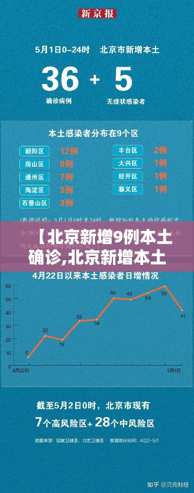 【北京新增9例本土确诊,北京新增本土确诊2例行动轨迹】 【北京新增9例本土确诊,北京新增本土确诊2例行动轨迹】