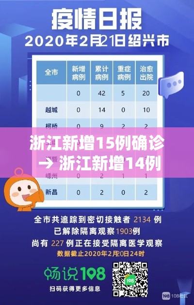 浙江新增15例确诊 → 浙江新增14例
