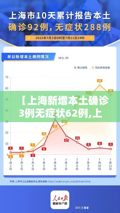 【上海新增本土确诊3例无症状62例,上海新增1例本土无症状感染者】 【上海新增本土确诊3例无症状62例,上海新增1例本土无症状感染者】