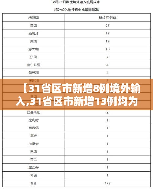 【31省区市新增8例境外输入,31省区市新增13例均为境外输入】 【31省区市新增8例境外输入,31省区市新增13例均为境外输入】