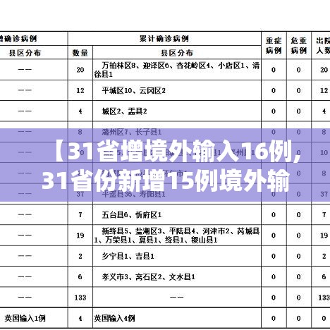 【31省增境外输入16例,31省份新增15例境外输入】 【31省增境外输入16例,31省份新增15例境外输入】