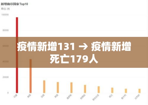 疫情新增131 → 疫情新增死亡179人 疫情新增131 → 疫情新增死亡179人