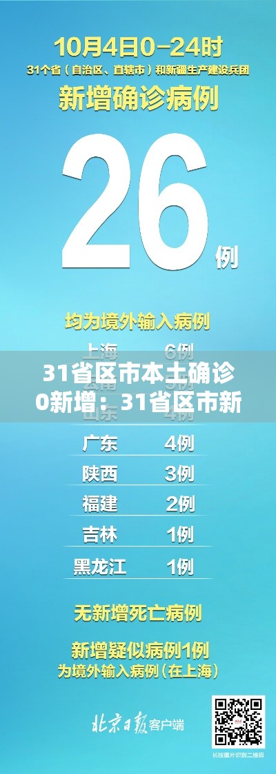 31省区市本土确诊0新增：31省区市新增1例本土确诊病例