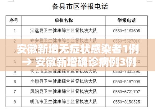 安徽新增无症状感染者1例 → 安徽新增确诊病例3例 无症状感染者7人 安徽新增无症状感染者1例 → 安徽新增确诊病例3例 无症状感染者7人